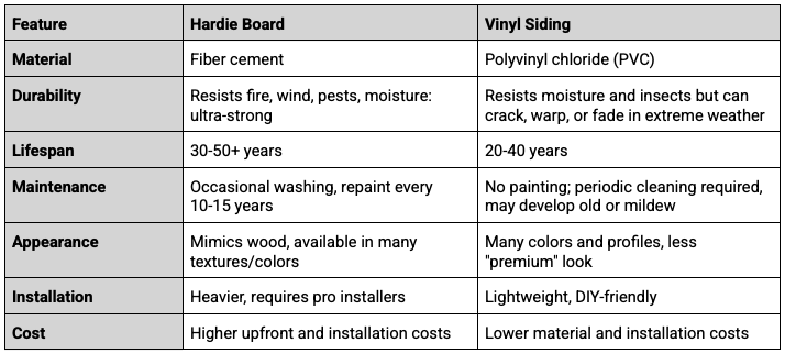 ​​Hardie Board vs Vinyl Siding: Which Is Right for Your Home?1